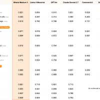Mistral发布AI模型Mistral Medium 3 平衡效率与性能