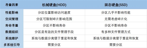 硬盘到底要不要分区：看完秒懂