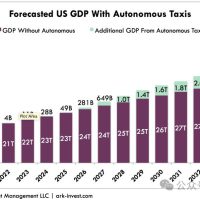 自动驾驶将在今年大爆发，这四家美股公司必须关注