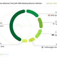 全球击败特斯拉！比亚迪再夺纯电车销量冠军