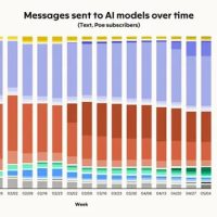 Poe报告：DeepSeek使用率下降50% 快手kling家族市占率达30%