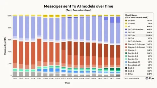 Poe报告：DeepSeek使用率下降50% 快手kling家族市占率达30%