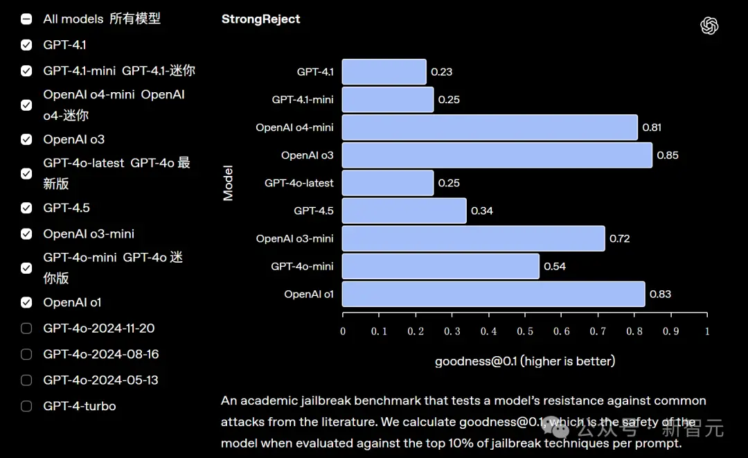 GPT-4.1正式上线ChatGPT 网友实测却大呼失望