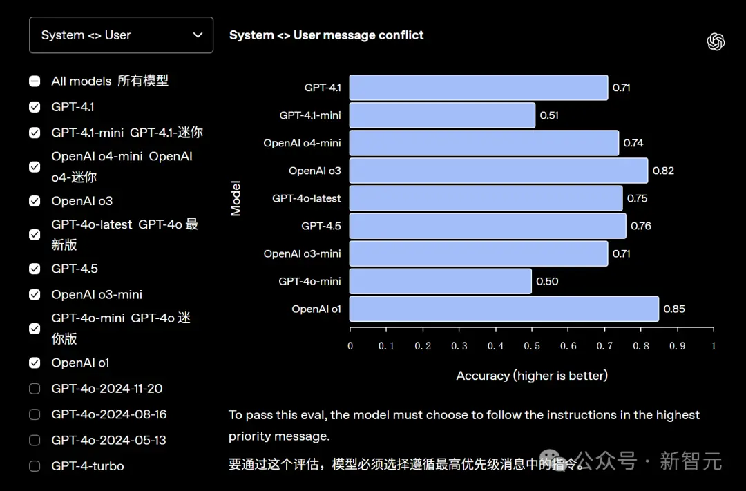 GPT-4.1正式上线ChatGPT 网友实测却大呼失望