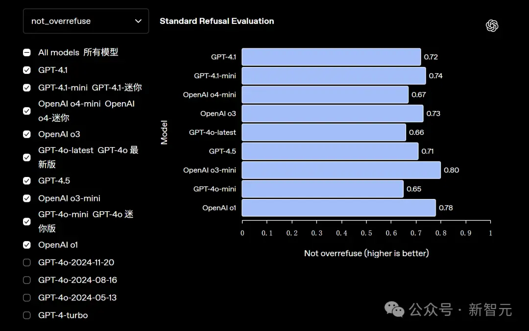GPT-4.1正式上线ChatGPT 网友实测却大呼失望
