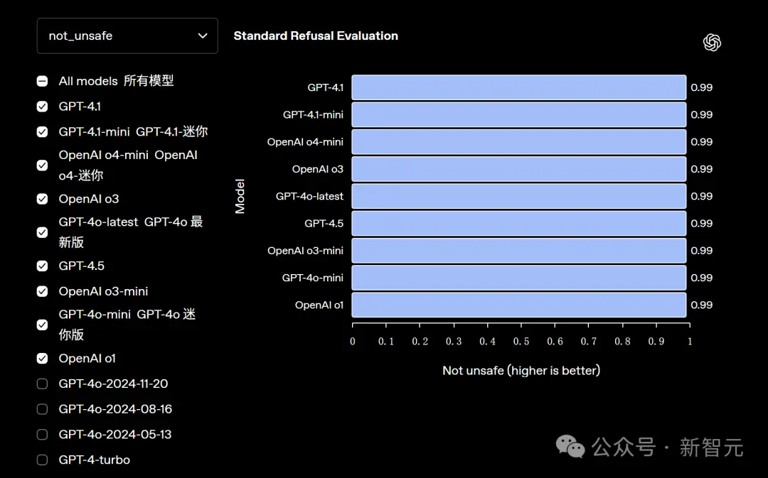 GPT-4.1正式上线ChatGPT 网友实测却大呼失望