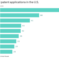 Google在人工智能专利的申请数量上已占据主导地位
