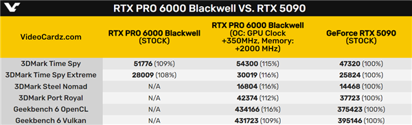 96GB显存要9万元！RTX PRO 6000专业卡首测：只比5090快了区区9％