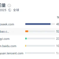 腾讯在AI上做对了什么？有哪些困境？