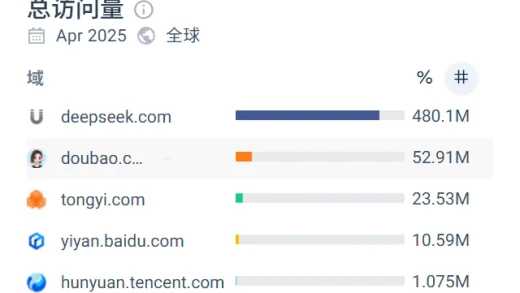 腾讯在AI上做对了什么？有哪些困境？