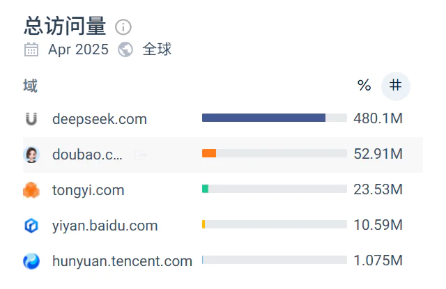 腾讯在AI上做对了什么？有哪些困境？