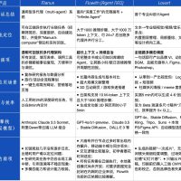 五大场景实测Manus、Flowith、Lovart：20 美元能否撬动Agent百倍效率？