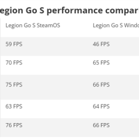SteamOS拯救掌机！帧率比Windows高了30%、续航更是翻倍