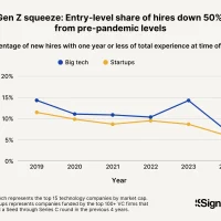 人工智能可能已经减少了科技领域的入门级工作岗位