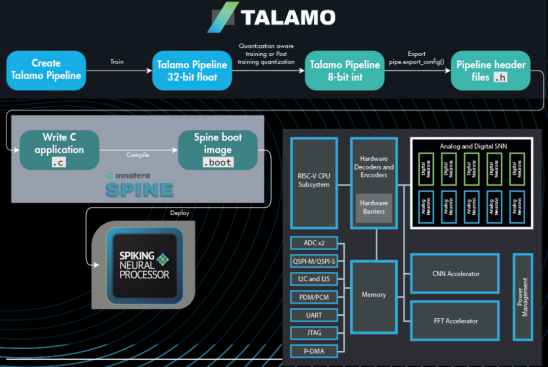 类脑计算，进入边缘AI