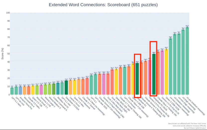 DeepSeek R1悄悄更新，用“小版本”干翻大模型