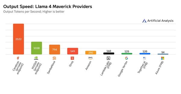 碾压NVIDIA！Cerebras全球尺寸最大芯片：惊人的40亿个晶体管
