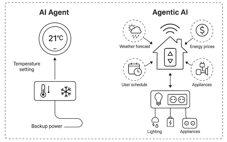 还傻傻分不清AI Agent和Agentic AI？康奈尔大学最新综述来了，一文读懂
