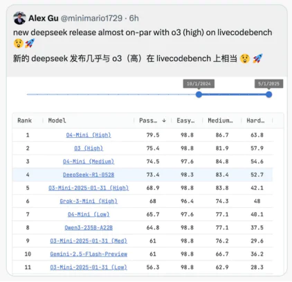 DeepSeek R1悄悄更新，用“小版本”干翻大模型