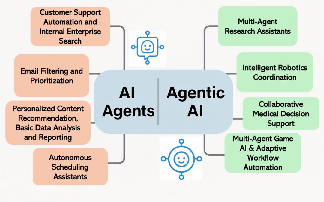 还傻傻分不清AI Agent和Agentic AI？康奈尔大学最新综述来了，一文读懂