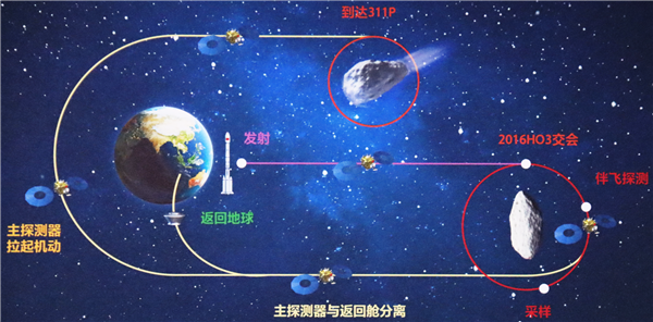 持续近10年 中国最长的航天任务开始了!天问二号详解