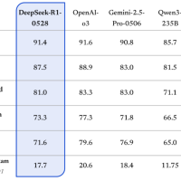 DeepSeek介绍R1升级细节：推理能力大幅提升，幻觉率最高降低50%