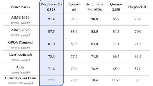 DeepSeek介绍R1升级细节：推理能力大幅提升，幻觉率最高降低50%