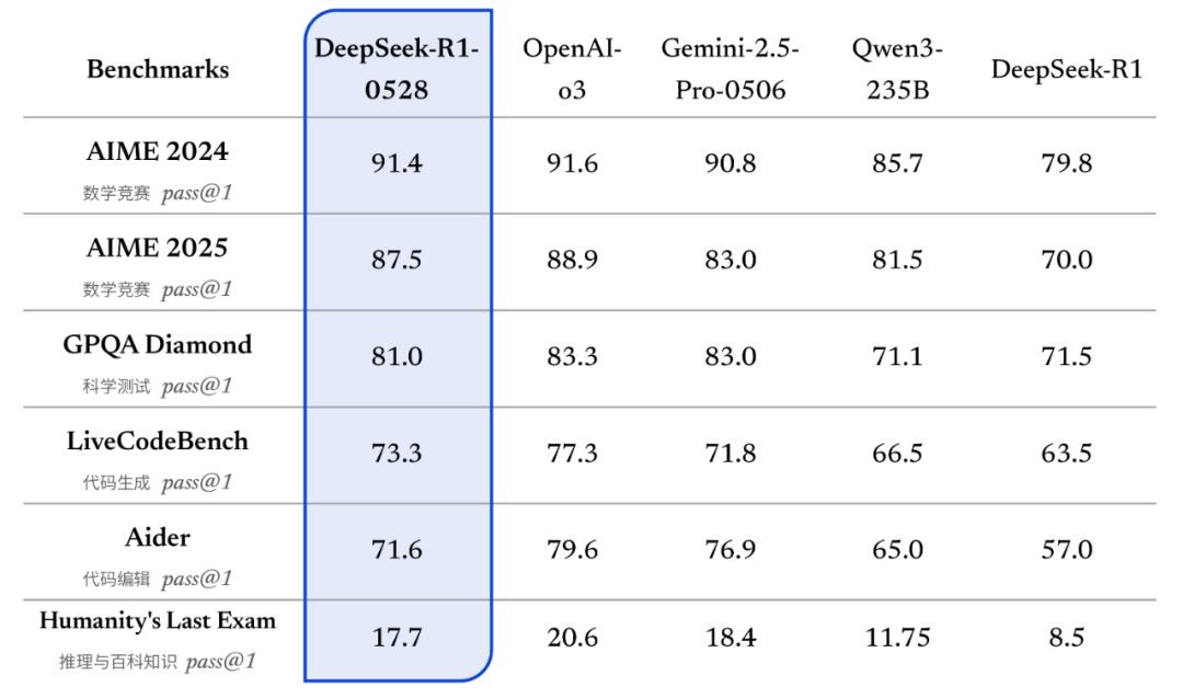 DeepSeek介绍R1升级细节：推理能力大幅提升，幻觉率最高降低50%