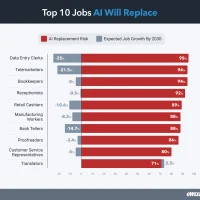 Anthropic CEO警告称AI可能在五年内取代一半的入门白领工作
