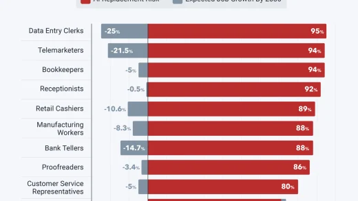 Anthropic CEO警告称AI可能在五年内取代一半的入门白领工作
