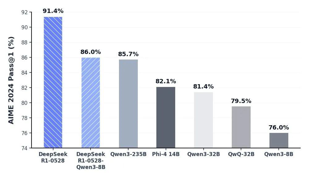 DeepSeek介绍R1升级细节：推理能力大幅提升，幻觉率最高降低50%