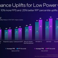 Intel新驱动解锁Lunar Lake全平台电源优化：帧率提升10%！