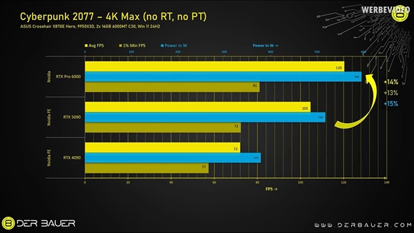 新游戏之王!RTX Pro 6000游戏实测比RTX 5090快14%