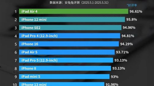 最新iOS设备好评榜出炉：口碑最好的iPhone诞生5年前