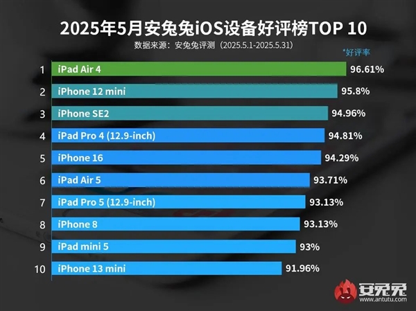 最新iOS设备好评榜出炉：口碑最好的iPhone诞生5年前