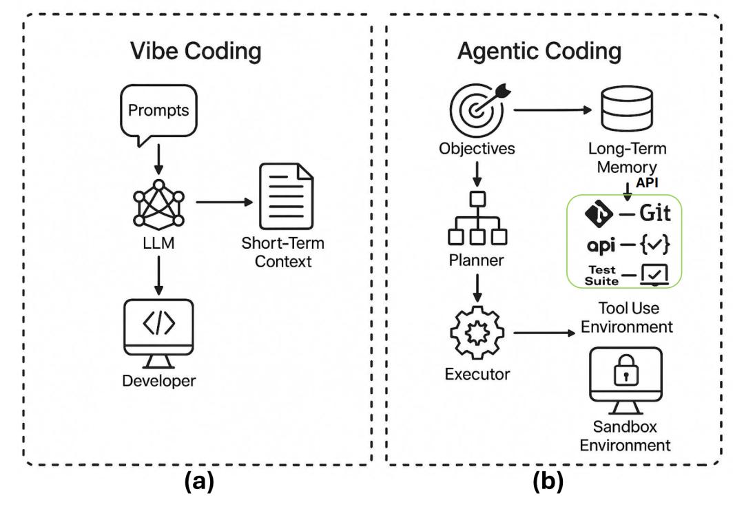 AI编程的未来在哪？氛围编码vs.代理编码，一文读懂