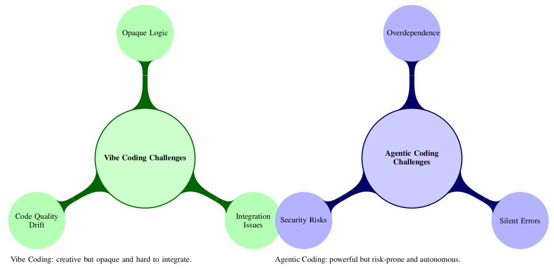 AI编程的未来在哪？氛围编码vs.代理编码，一文读懂
