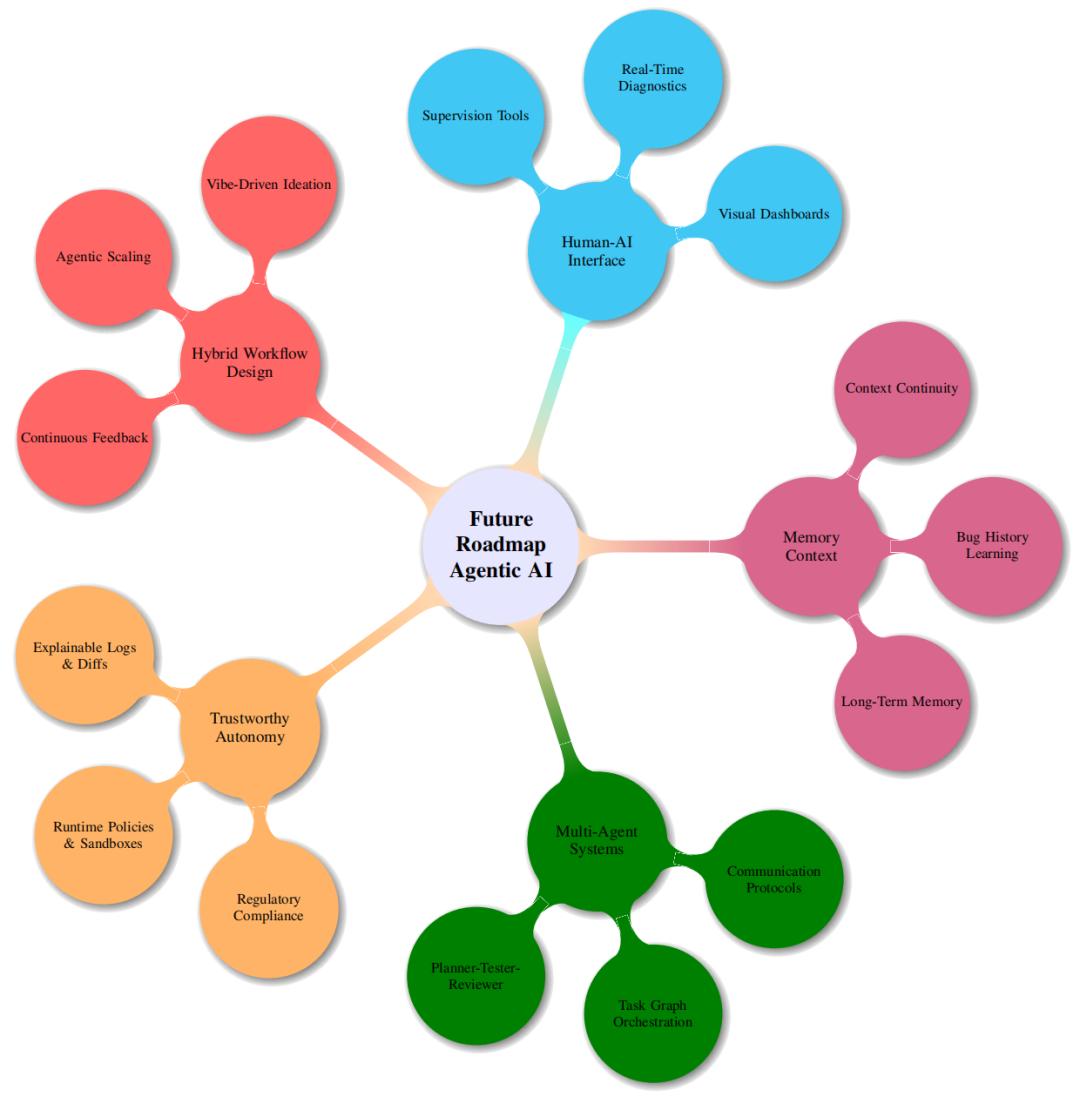 AI编程的未来在哪？氛围编码vs.代理编码，一文读懂