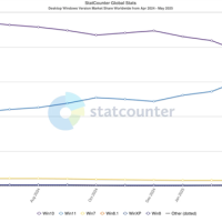 用户不买账：Windows 11全球份额下降增长放缓！