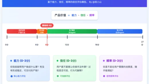 六大主流Agent横向测评，能打的只有两个半