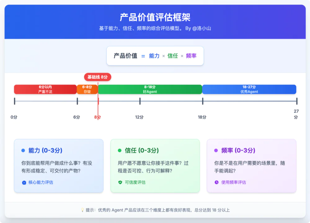 六大主流Agent横向测评,能打的只有两个半