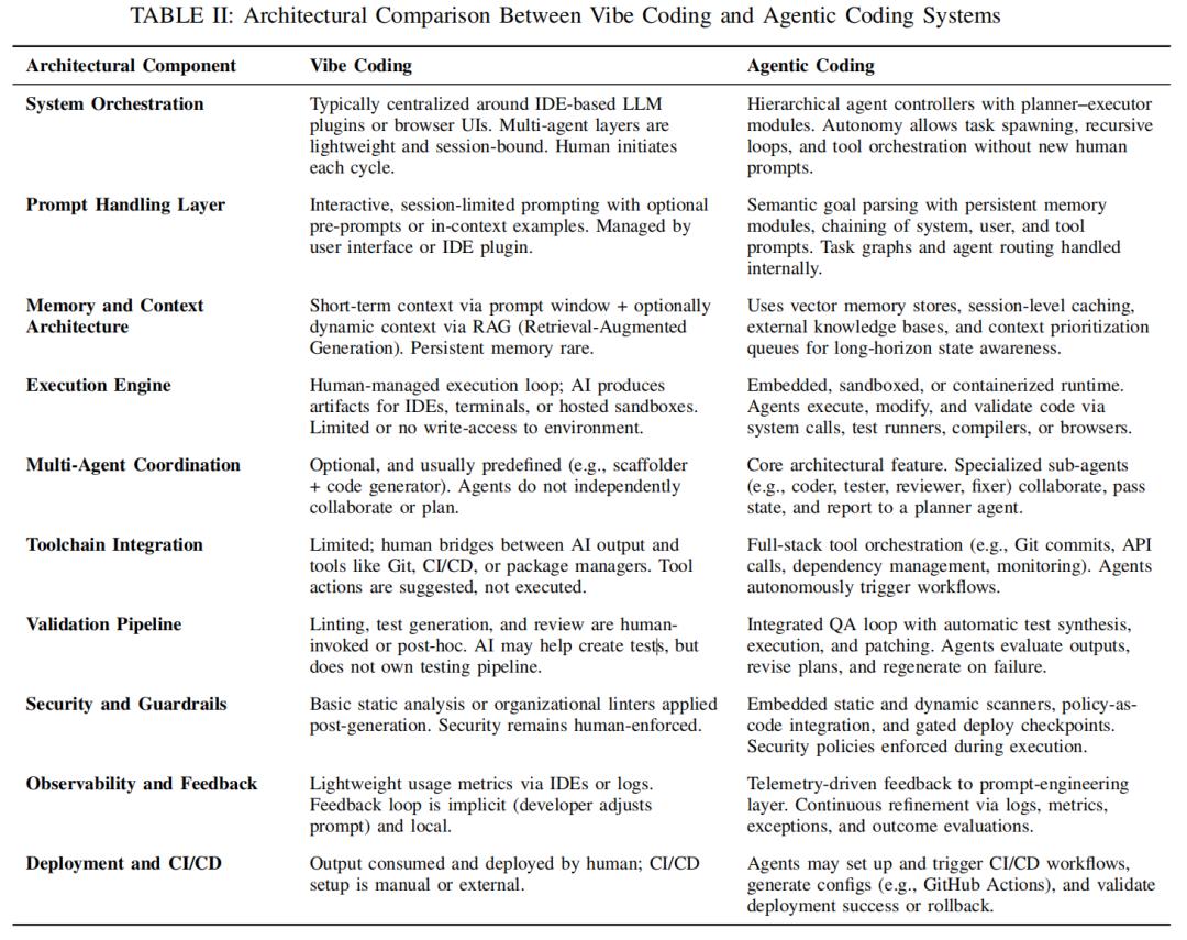AI编程的未来在哪？氛围编码vs.代理编码，一文读懂