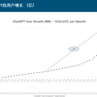 为什么DeepSeek还未能撼动OpenAI
