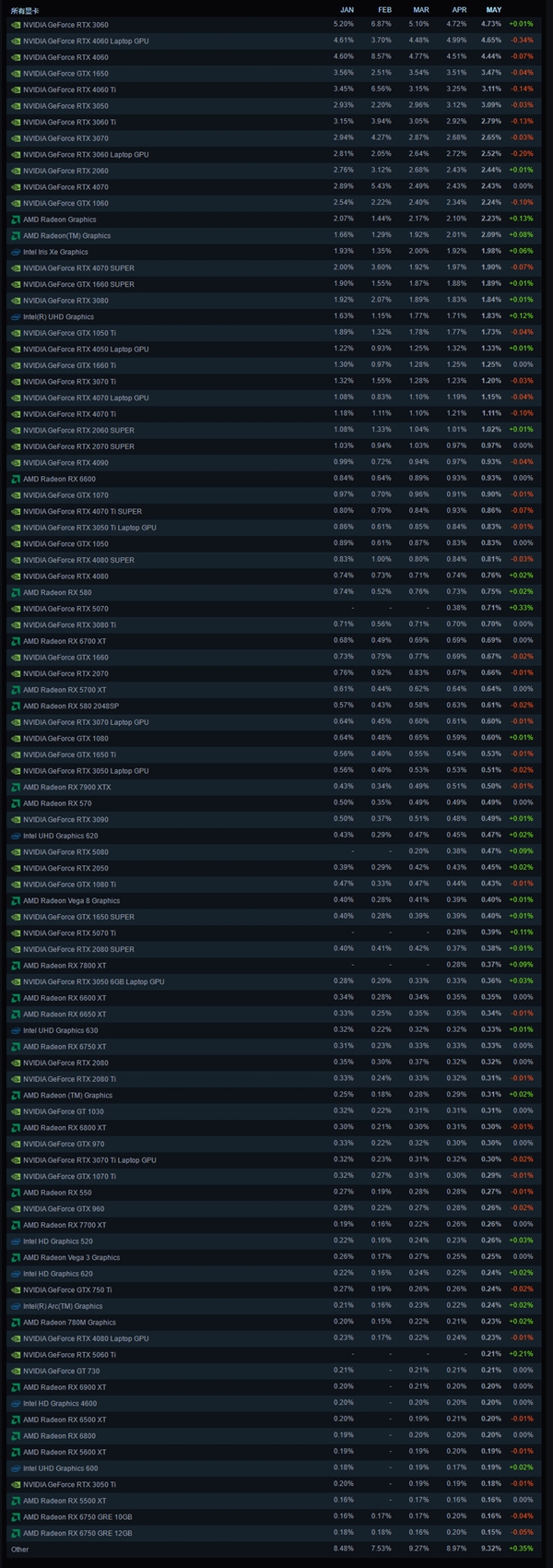 Steam游戏平台5月十大显卡公布！N卡继续血洗A卡 RTX 3060重夺榜首
