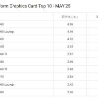 Steam游戏平台5月十大显卡公布！N卡继续血洗A卡 RTX 3060重夺榜首
