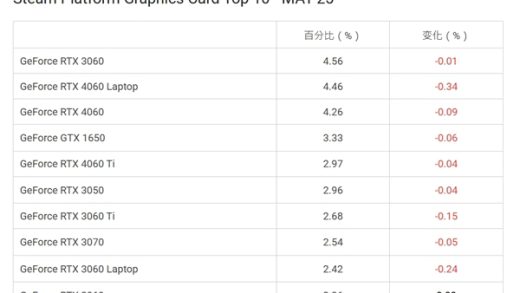 Steam游戏平台5月十大显卡公布！N卡继续血洗A卡 RTX 3060重夺榜首