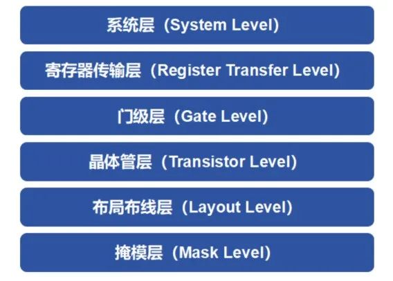 关于芯片设计的一些基本知识