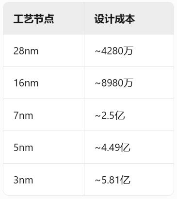 关于芯片设计的一些基本知识