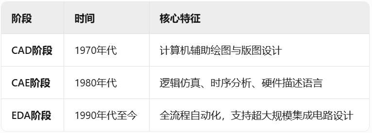 关于芯片设计的一些基本知识