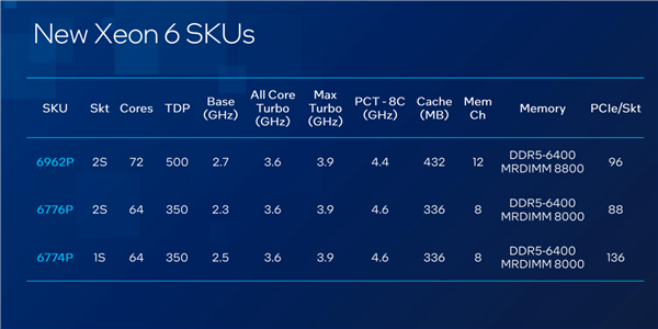Intel至强6：AI江湖的幕后大佬、NVIDIA的唯一伙伴